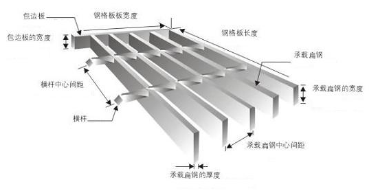 鋼格板型號(hào)，參數(shù)及各部件名稱你認(rèn)識(shí)嗎？
